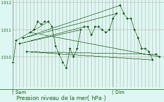 Graphe de la pression atmosphrique prvue pour Watermael-Boitsfort