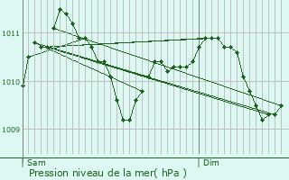 Graphe de la pression atmosphrique prvue pour Rollingen