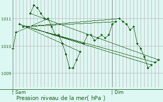 Graphe de la pression atmosphrique prvue pour Lintgen