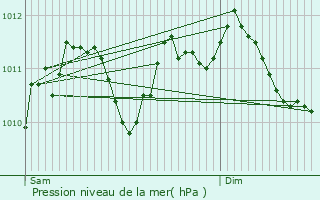 Graphe de la pression atmosphrique prvue pour Erpe-Mere