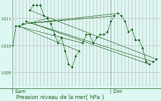 Graphe de la pression atmosphrique prvue pour Itzig