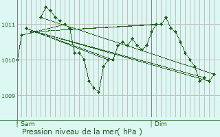 Graphe de la pression atmosphrique prvue pour Oberpallen