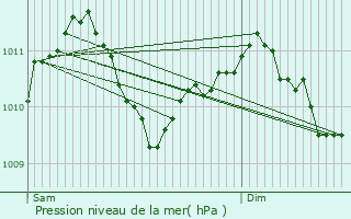 Graphe de la pression atmosphrique prvue pour Bettembourg
