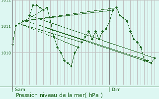 Graphe de la pression atmosphrique prvue pour Florenville