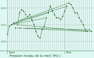 Graphe de la pression atmosphrique prvue pour Anzegem