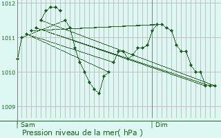 Graphe de la pression atmosphrique prvue pour Rhon