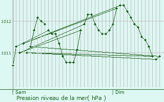 Graphe de la pression atmosphrique prvue pour Bousbecque