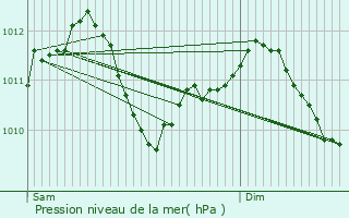 Graphe de la pression atmosphrique prvue pour Clry-Grand