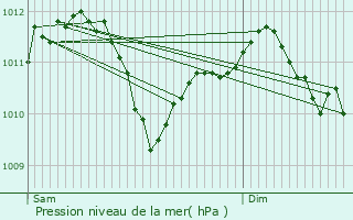 Graphe de la pression atmosphrique prvue pour Labeuville