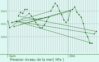 Graphe de la pression atmosphrique prvue pour Agde