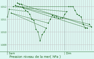 Graphe de la pression atmosphrique prvue pour Saint-Mihiel