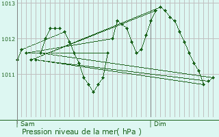 Graphe de la pression atmosphrique prvue pour Beaumetz-ls-Loges