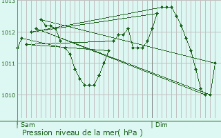 Graphe de la pression atmosphrique prvue pour Bois-Colombes