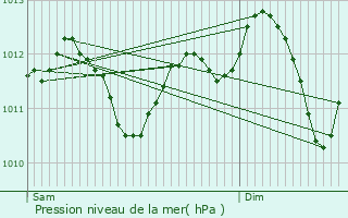 Graphe de la pression atmosphrique prvue pour Soisy-sur-Seine