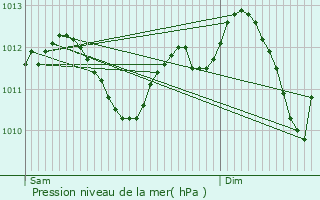 Graphe de la pression atmosphrique prvue pour Le Bourget