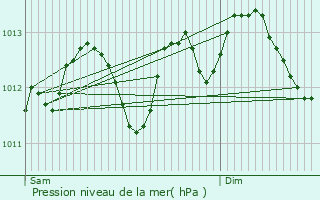 Graphe de la pression atmosphrique prvue pour Boursin