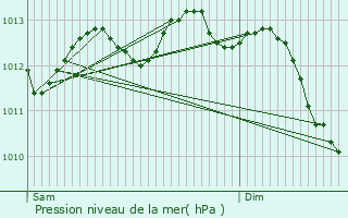 Graphe de la pression atmosphrique prvue pour La Rochelle