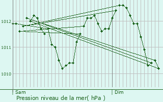 Graphe de la pression atmosphrique prvue pour Varennes-sur-Seine