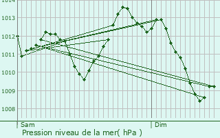Graphe de la pression atmosphrique prvue pour Manlleu