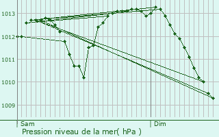 Graphe de la pression atmosphrique prvue pour Publier