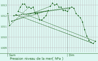 Graphe de la pression atmosphrique prvue pour Couzeix