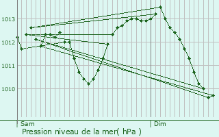 Graphe de la pression atmosphrique prvue pour Aluze