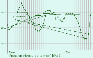 Graphe de la pression atmosphrique prvue pour Estres-la-Campagne