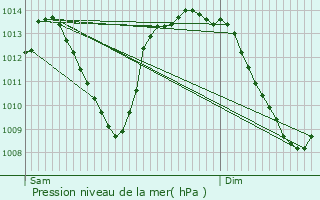 Graphe de la pression atmosphrique prvue pour Bourg-Saint-Maurice