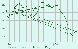 Graphe de la pression atmosphrique prvue pour Panazol