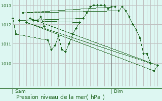 Graphe de la pression atmosphrique prvue pour Plussin