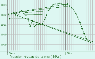 Graphe de la pression atmosphrique prvue pour Francheville