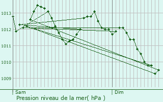 Graphe de la pression atmosphrique prvue pour Mauvezin-sur-Gupie