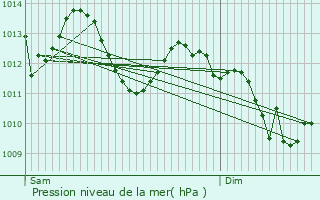 Graphe de la pression atmosphrique prvue pour Plaisance-du-Touch