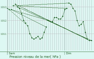 Graphe de la pression atmosphrique prvue pour Saulxures-sur-Moselotte