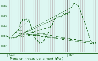 Graphe de la pression atmosphrique prvue pour Trujillo