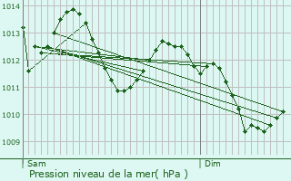 Graphe de la pression atmosphrique prvue pour Pins-Justaret