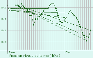Graphe de la pression atmosphrique prvue pour Lardiers