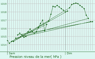 Graphe de la pression atmosphrique prvue pour Sopelana