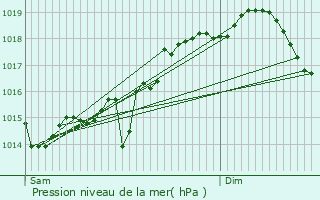 Graphe de la pression atmosphrique prvue pour Errenteria