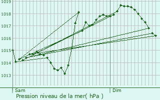 Graphe de la pression atmosphrique prvue pour Gaas