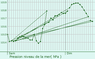 Graphe de la pression atmosphrique prvue pour Moliets-et-Maa