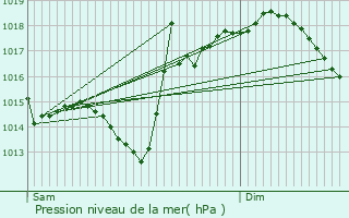 Graphe de la pression atmosphrique prvue pour Garrey