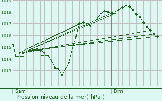 Graphe de la pression atmosphrique prvue pour Sarpourenx