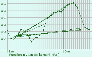 Graphe de la pression atmosphrique prvue pour Ourense