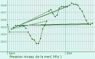 Graphe de la pression atmosphrique prvue pour Bazet
