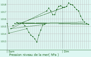 Graphe de la pression atmosphrique prvue pour Organ