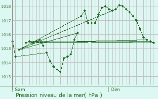 Graphe de la pression atmosphrique prvue pour Espieilh