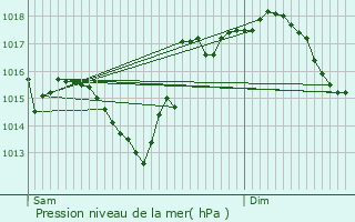 Graphe de la pression atmosphrique prvue pour Moncassin