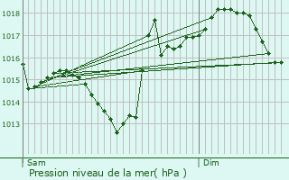 Graphe de la pression atmosphrique prvue pour Louchats