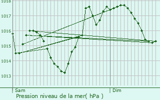 Graphe de la pression atmosphrique prvue pour Larcan